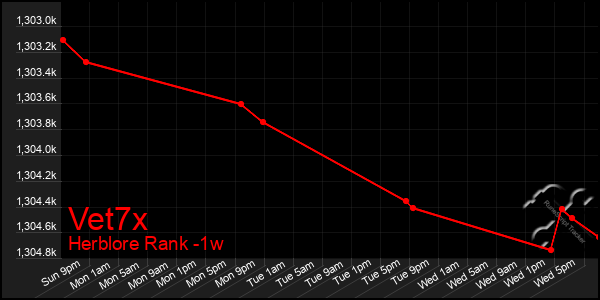 Last 7 Days Graph of Vet7x