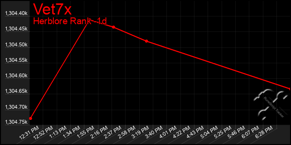 Last 24 Hours Graph of Vet7x