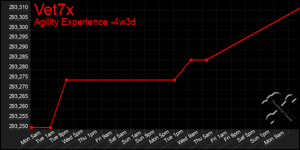 Last 31 Days Graph of Vet7x