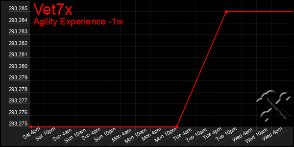 Last 7 Days Graph of Vet7x