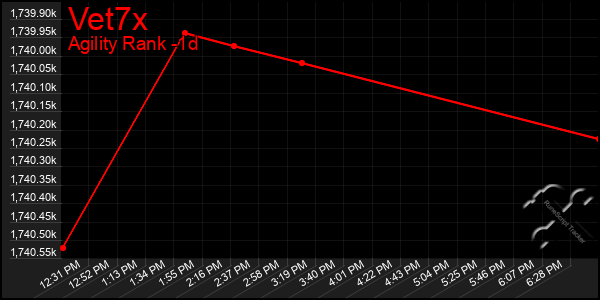 Last 24 Hours Graph of Vet7x
