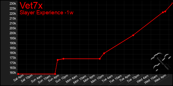 Last 7 Days Graph of Vet7x