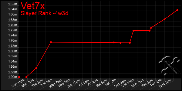 Last 31 Days Graph of Vet7x