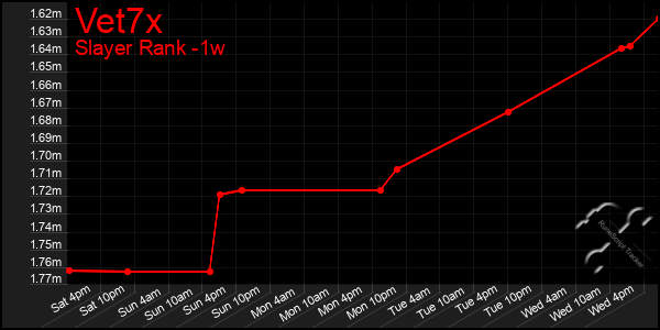 Last 7 Days Graph of Vet7x