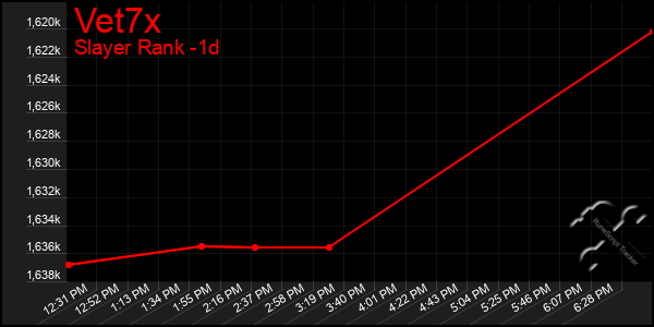 Last 24 Hours Graph of Vet7x