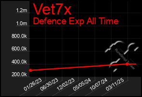 Total Graph of Vet7x