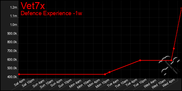 Last 7 Days Graph of Vet7x