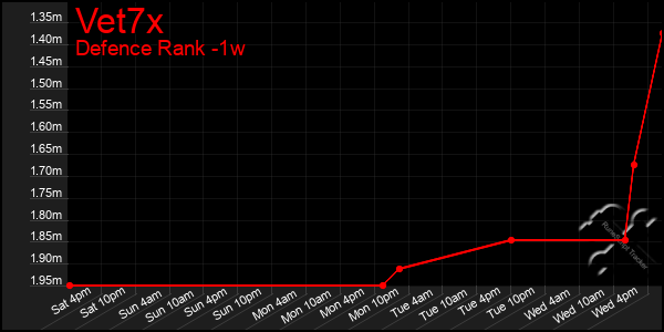 Last 7 Days Graph of Vet7x