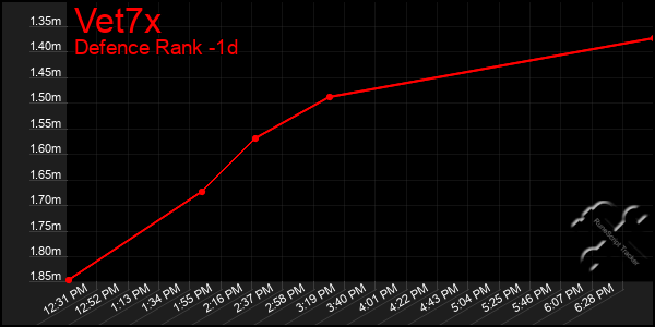 Last 24 Hours Graph of Vet7x