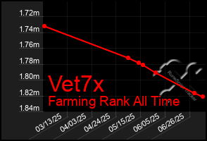 Total Graph of Vet7x