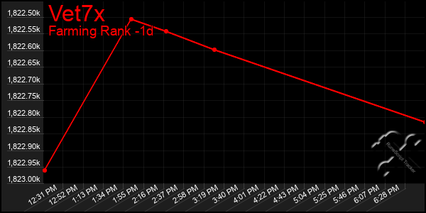 Last 24 Hours Graph of Vet7x