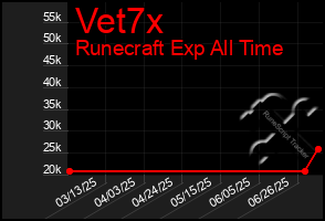 Total Graph of Vet7x