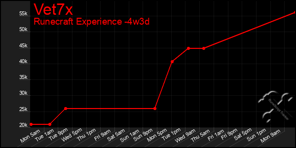 Last 31 Days Graph of Vet7x