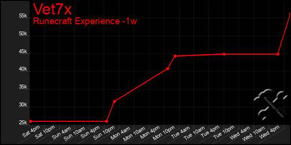 Last 7 Days Graph of Vet7x