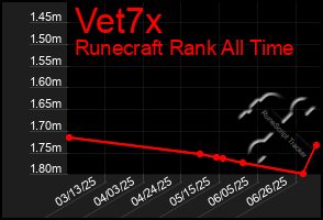 Total Graph of Vet7x