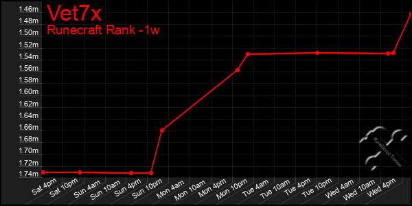 Last 7 Days Graph of Vet7x
