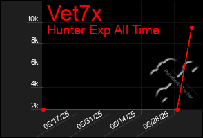 Total Graph of Vet7x