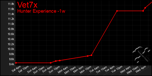 Last 7 Days Graph of Vet7x