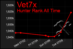 Total Graph of Vet7x