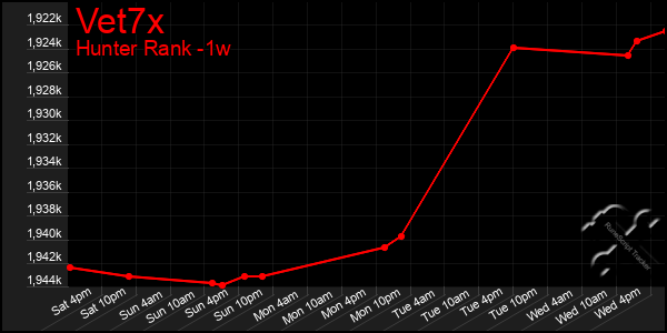 Last 7 Days Graph of Vet7x