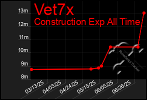 Total Graph of Vet7x