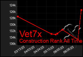 Total Graph of Vet7x