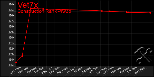 Last 31 Days Graph of Vet7x