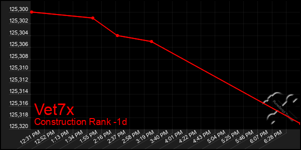 Last 24 Hours Graph of Vet7x
