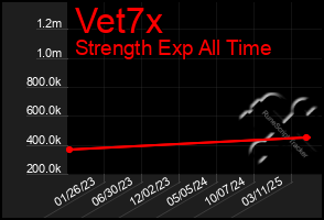 Total Graph of Vet7x