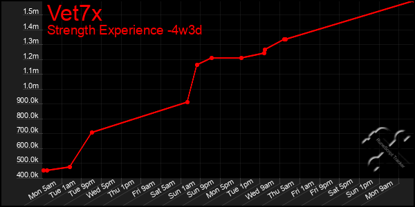 Last 31 Days Graph of Vet7x