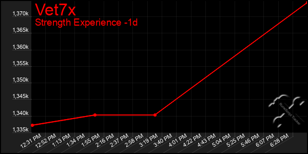 Last 24 Hours Graph of Vet7x