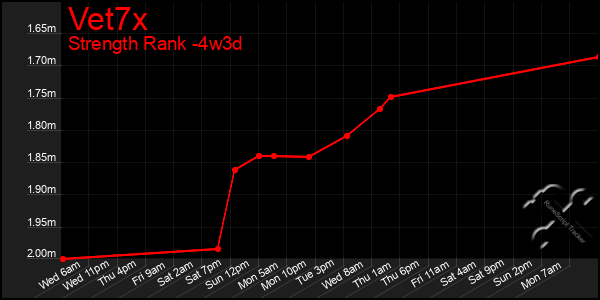 Last 31 Days Graph of Vet7x