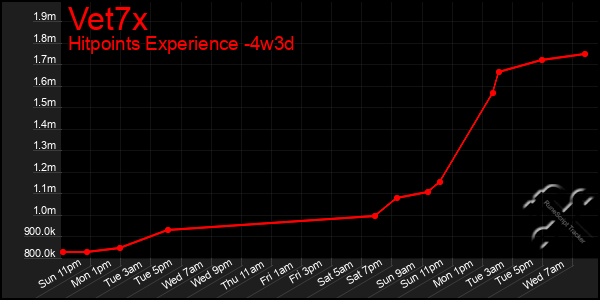 Last 31 Days Graph of Vet7x