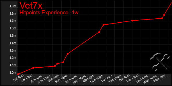 Last 7 Days Graph of Vet7x