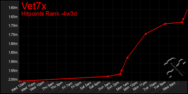 Last 31 Days Graph of Vet7x
