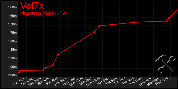 Last 7 Days Graph of Vet7x