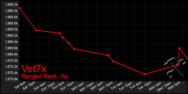 Last 7 Days Graph of Vet7x