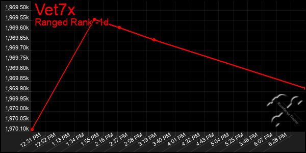 Last 24 Hours Graph of Vet7x
