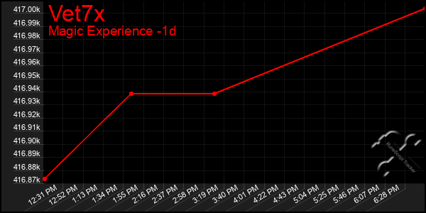 Last 24 Hours Graph of Vet7x
