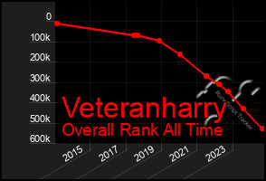 Total Graph of Veteranharry