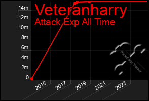 Total Graph of Veteranharry