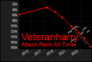 Total Graph of Veteranharry