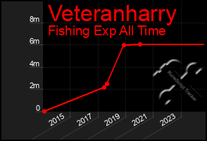 Total Graph of Veteranharry