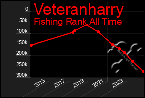 Total Graph of Veteranharry