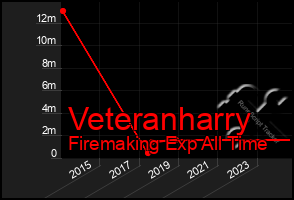 Total Graph of Veteranharry