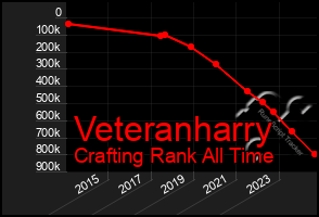 Total Graph of Veteranharry