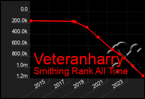 Total Graph of Veteranharry