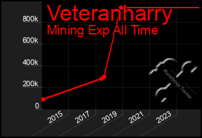 Total Graph of Veteranharry