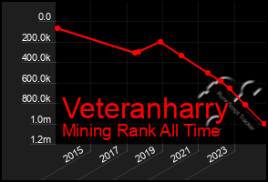 Total Graph of Veteranharry