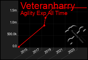 Total Graph of Veteranharry